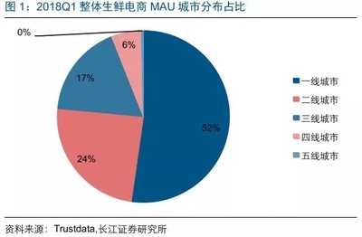 生鲜系列专题之每日优鲜:物流暗仓模式能走通吗?