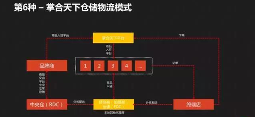 涨知识:一文详解中国快消品B2B平台11种仓储物流模式_物流搜索网