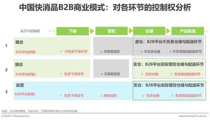 疾风知劲草|2020年中国快消品B2B行业研究报告