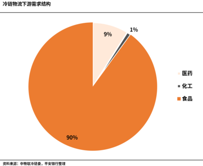 中国冷链物流行业全景分析（2022） 聚焦快消品配送
